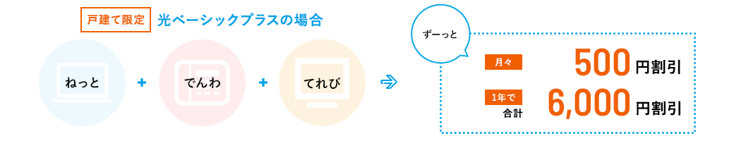 【戸建限定】光ベーシックプラスの場合　ねっと＋でんわ＋てれび→ずーっと月々500円割引 1年で合計6,000円割引