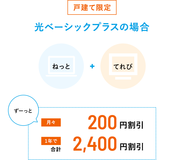 【戸建限定】光ベーシックプラスの場合　ねっと＋でんわ＋てれび→ずーっと月々200円割引 1年で合計2,400円割引