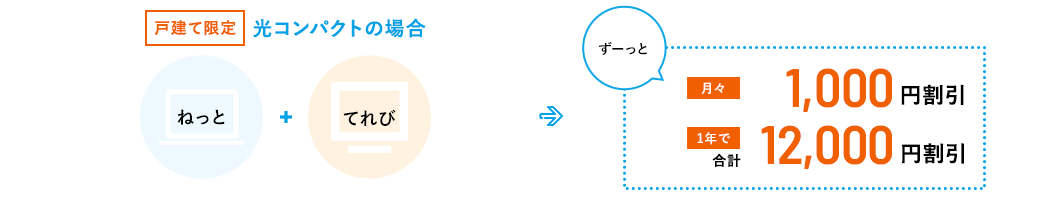 【戸建限定】光コンパクトの場合　ねっと＋でんわ＋てれび→ずーっと月々1,00円割引 1年で合計12,000円割引