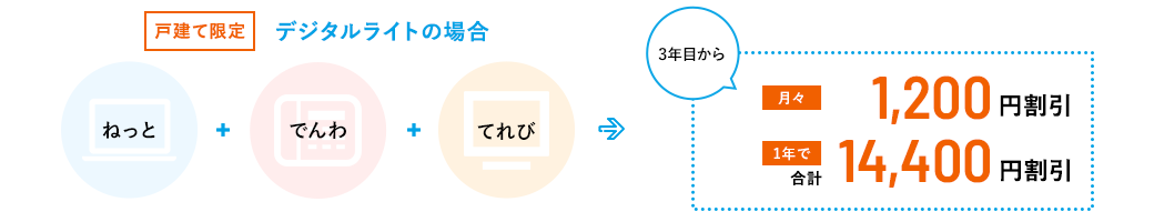 【戸建限定】デジタルライトの場合　ねっと＋でんわ＋てれび→3年目から月々1,200円割引 1年で合計14,400円割引