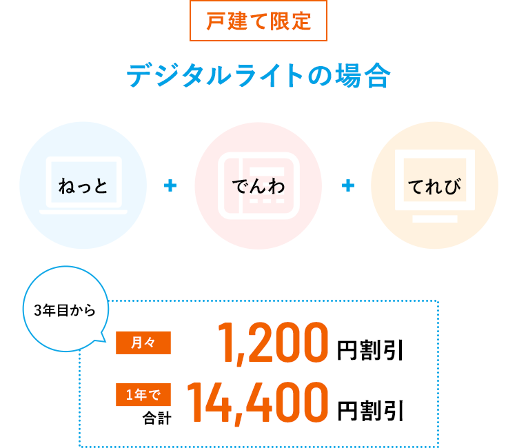 【戸建限定】デジタルライトの場合　ねっと＋でんわ＋てれび→3年目から月々1,200円割引 1年で合計14,400円割引