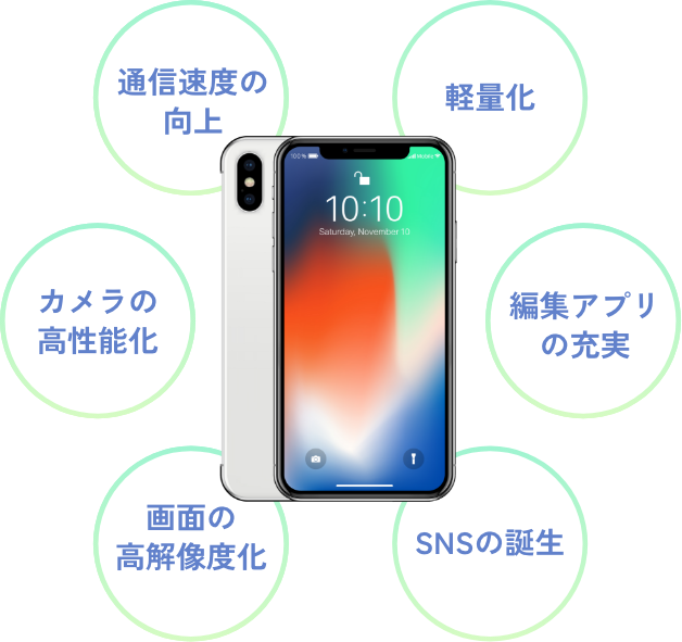 スマホの進化イメージ 通信速度の向上、軽量化、カメラの高性能化、編集アプリの充実、画面の高解像度化、SNSの誕生
