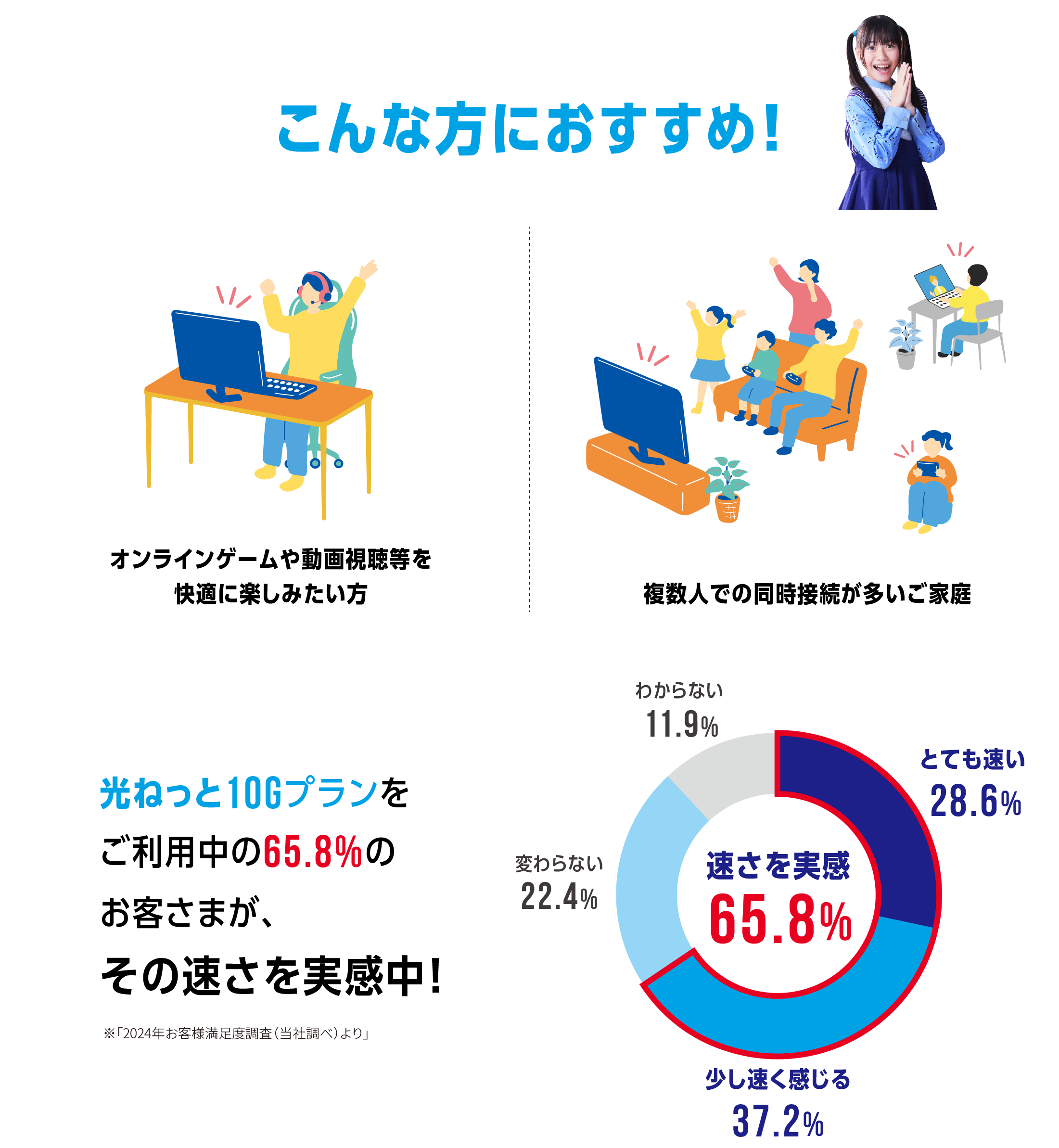 こんな方におすすめ/オンラインゲームや動画視聴等を快適に楽しみたい方/複数人で同時接続が多い家族/光ねっと10Gプランをご利用中の65.8%のお客さまが、その速さを実感中!