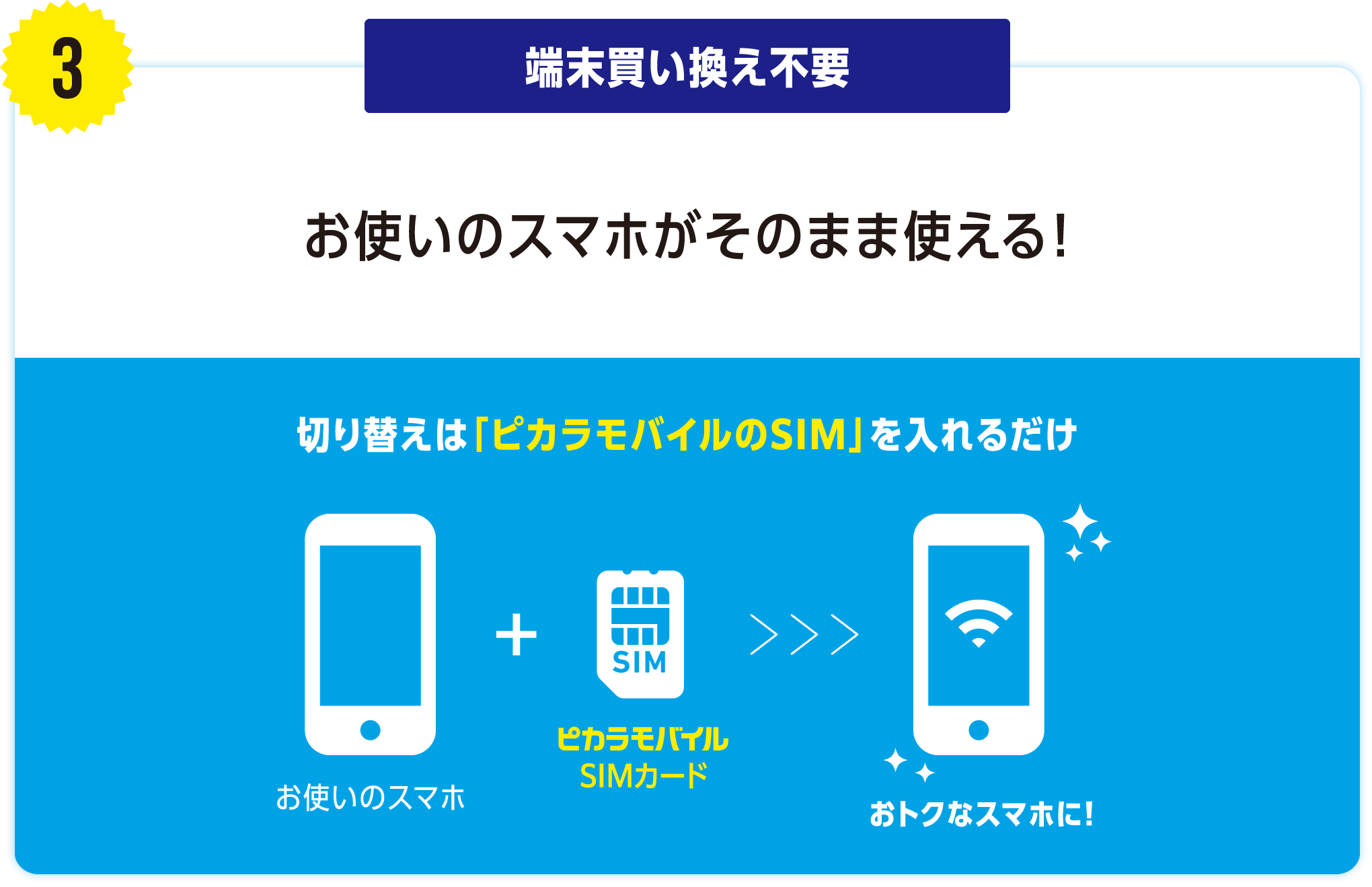 端末買い換え不要/お使いのスマホがそのまま使える！/切り替えは｢ピカラモバイルのSIM｣を入れるだけ/お使いのスマホ+ピカラSIMカード→おトクなスマホに！