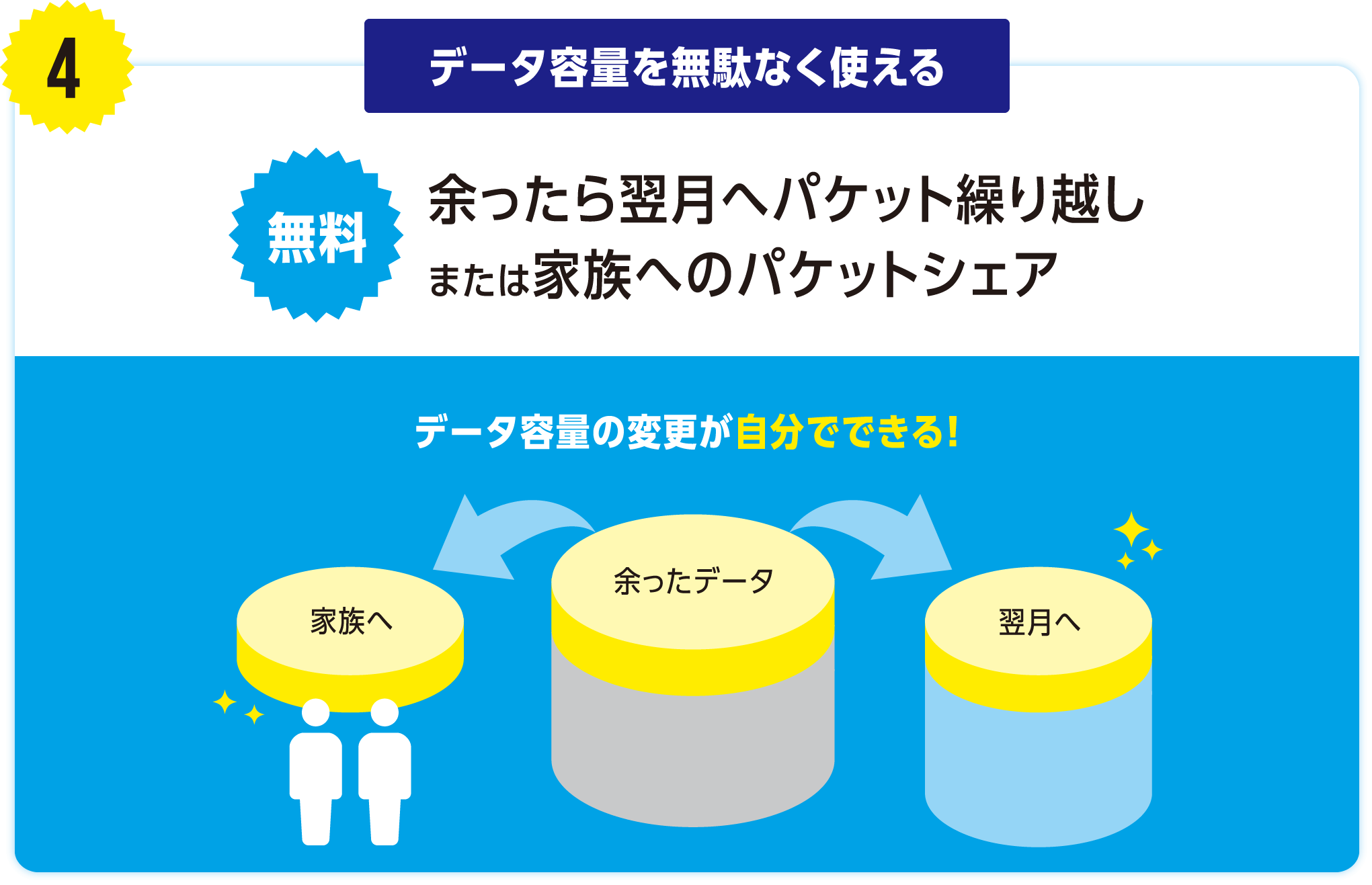 データ容量を無駄なく使える/無料 余ったら翌月へパケット繰り越しまたは家族へのパケットシェア/データ容量の変更が自分でできる!/余ったデータ家族へ翌月へ