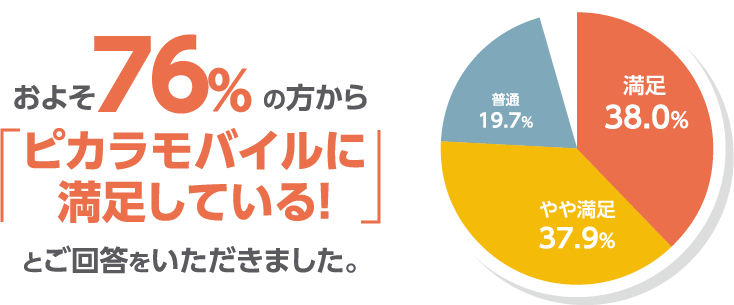 およそ76%の方から「ピカラモバイルに満足している！」とご回答いただきました。