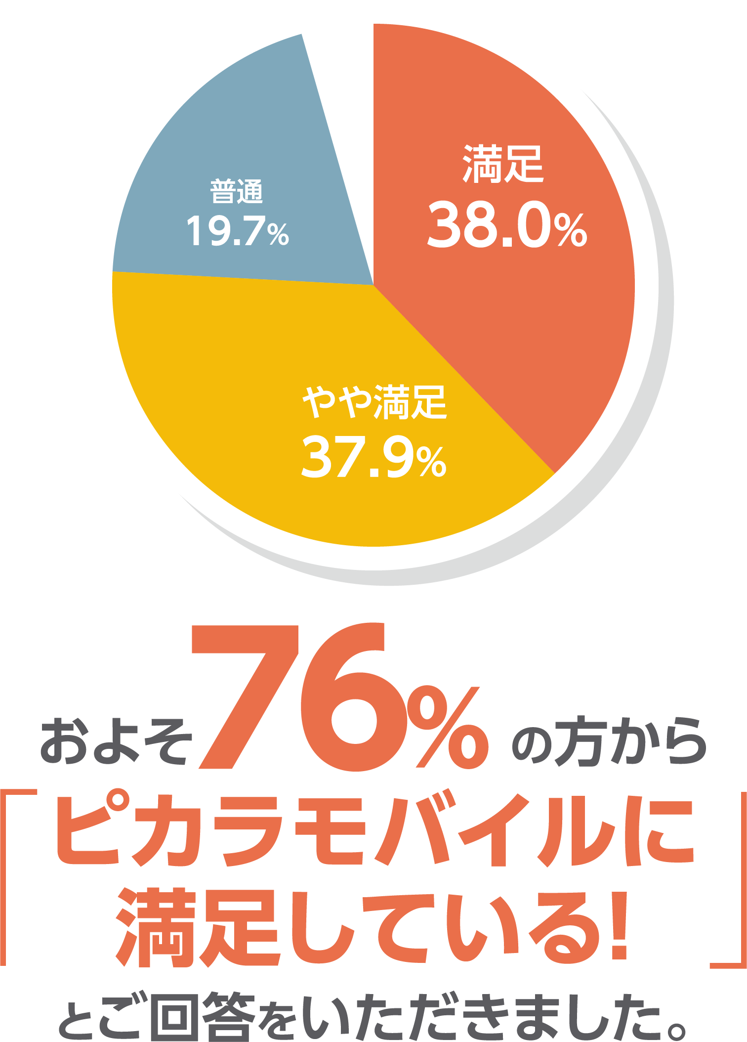 およそ76%の方から「ピカラモバイルに満足している！」とご回答いただきました。