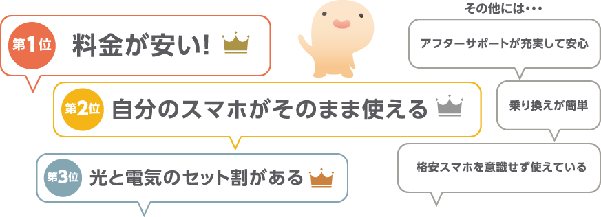 第1位「料金が安い」 第2位「自分のスマホがそのまま使える」 第3位「光と電気のセット割がある」