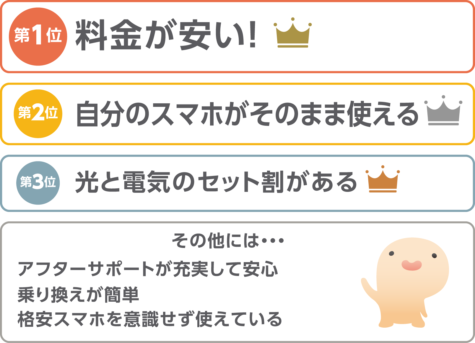 第1位「料金が安い」 第2位「自分のスマホがそのまま使える」 第3位「光と電気のセット割がある」