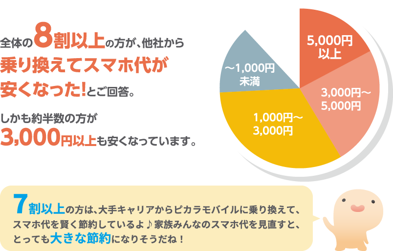 全体の8割以上の方が、他社から乗り換えてスマホ代が安くなった！とご回答。しかも約半数の方が3,000円以上も安くなっています。7割以上の方は、大手キャリアからピカラモバイルに乗り換えて、スマホ代を賢く節約しているよ。家族みんなのスマホ代を見直すと、とっても大きな節約になりそうだね！