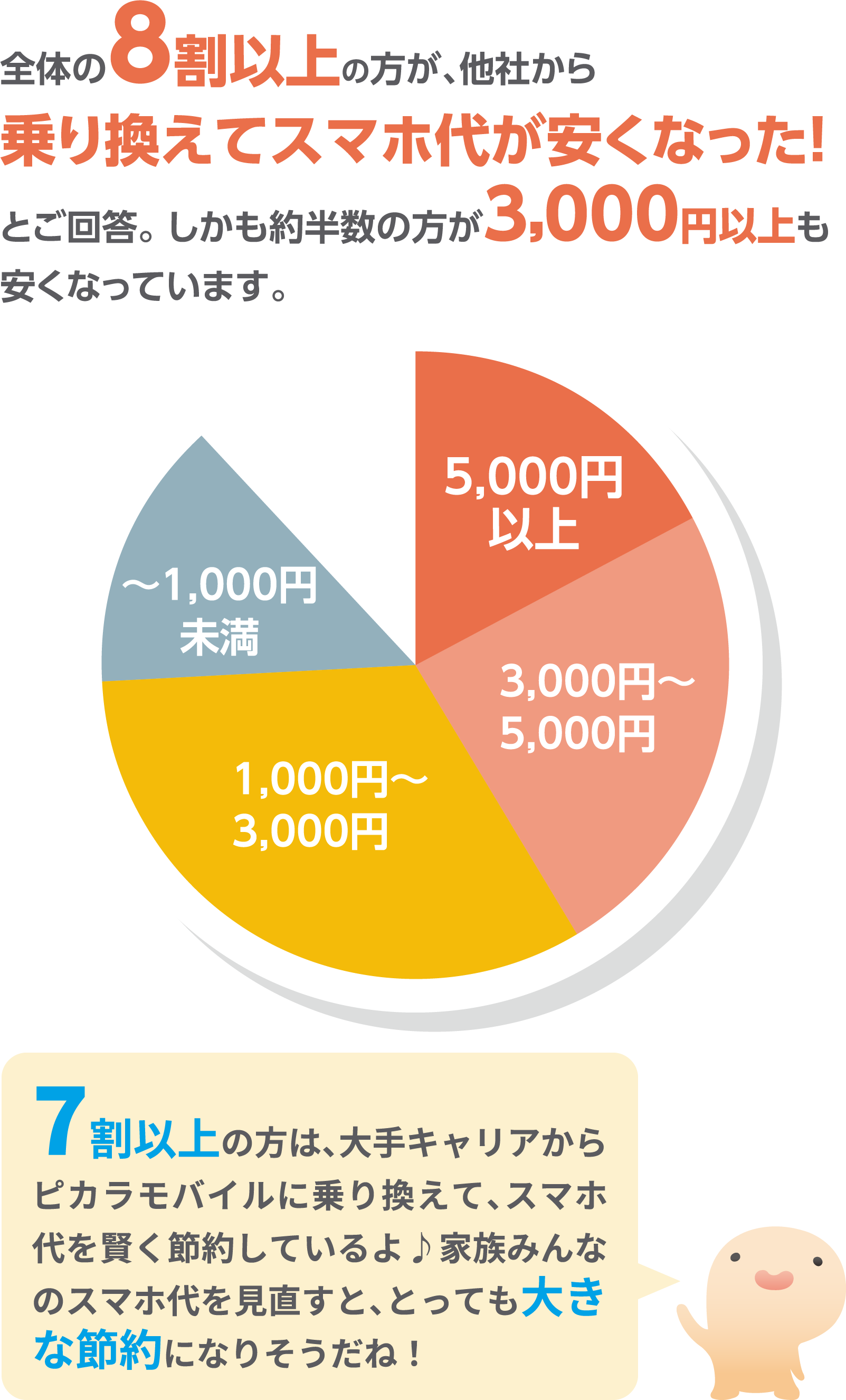 全体の8割以上の方が、他社から乗り換えてスマホ代が安くなった！とご回答。しかも約半数の方が3,000円以上も安くなっています。7割以上の方は、大手キャリアからピカラモバイルに乗り換えて、スマホ代を賢く節約しているよ。家族みんなのスマホ代を見直すと、とっても大きな節約になりそうだね！