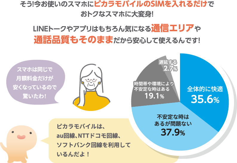 そう!今お使いのスマホにピカラモバイルのSIMを入れるだけでおトクなスマホに大変身!LINEトークやアプリはもちろん気になる通信エリアや通話品質もそのままだから安心して使えるんです！ピカラモバイルは、au回線、NTTドコモ回線、ソフトバンク回線を利用しているんだよ。＜ピカラモバイルの通信品質＞全体的に快適・・・35.6%、不安定な時はあるが問題ない・・・37.9%、時間帯や環境により不安定な時はある・・・19.1%、遅延する・・・2.7%