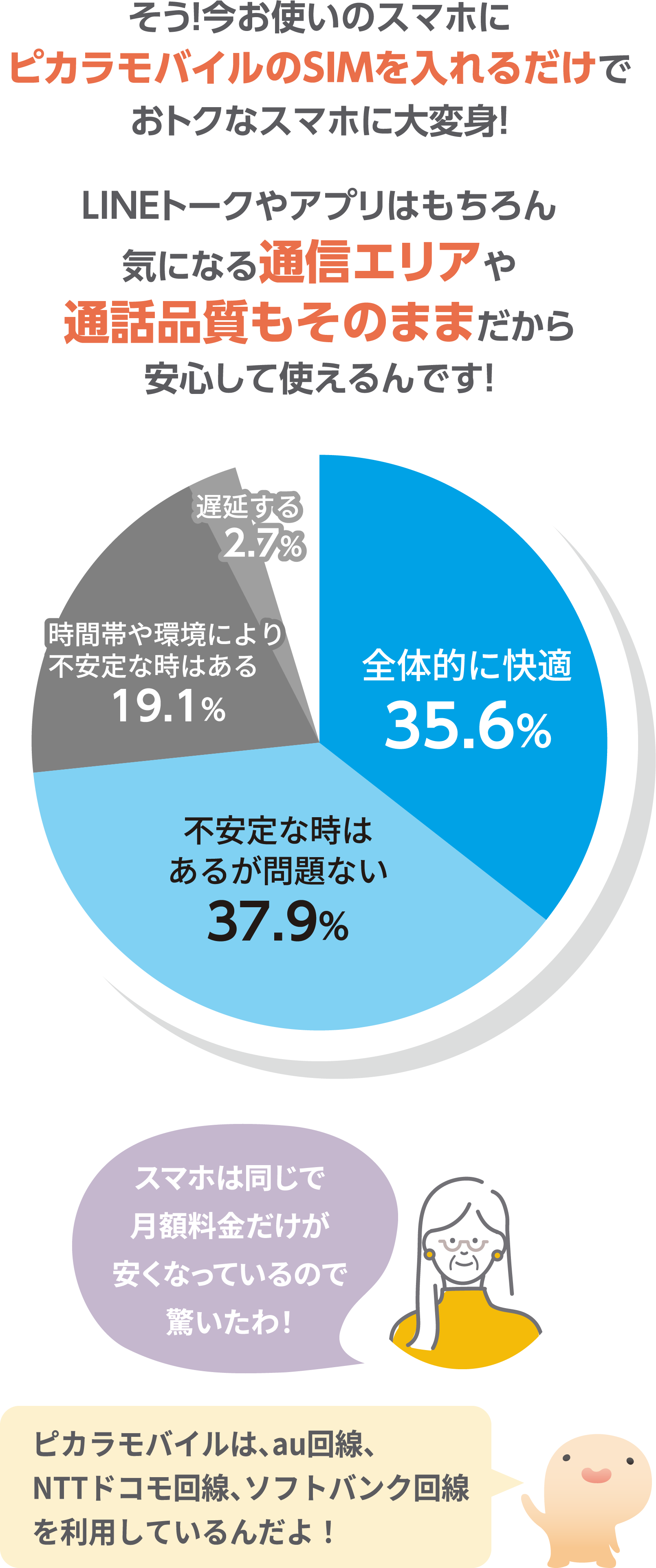 そう!今お使いのスマホにピカラモバイルのSIMを入れるだけでおトクなスマホに大変身!LINEトークやアプリはもちろん気になる通信エリアや通話品質もそのままだから安心して使えるんです！ピカラモバイルは、au回線、NTTドコモ回線、ソフトバンク回線を利用しているんだよ。＜ピカラモバイルの通信品質＞全体的に快適・・・35.6%、不安定な時はあるが問題ない・・・37.9%、時間帯や環境により不安定な時はある・・・19.1%、遅延する・・・2.7%