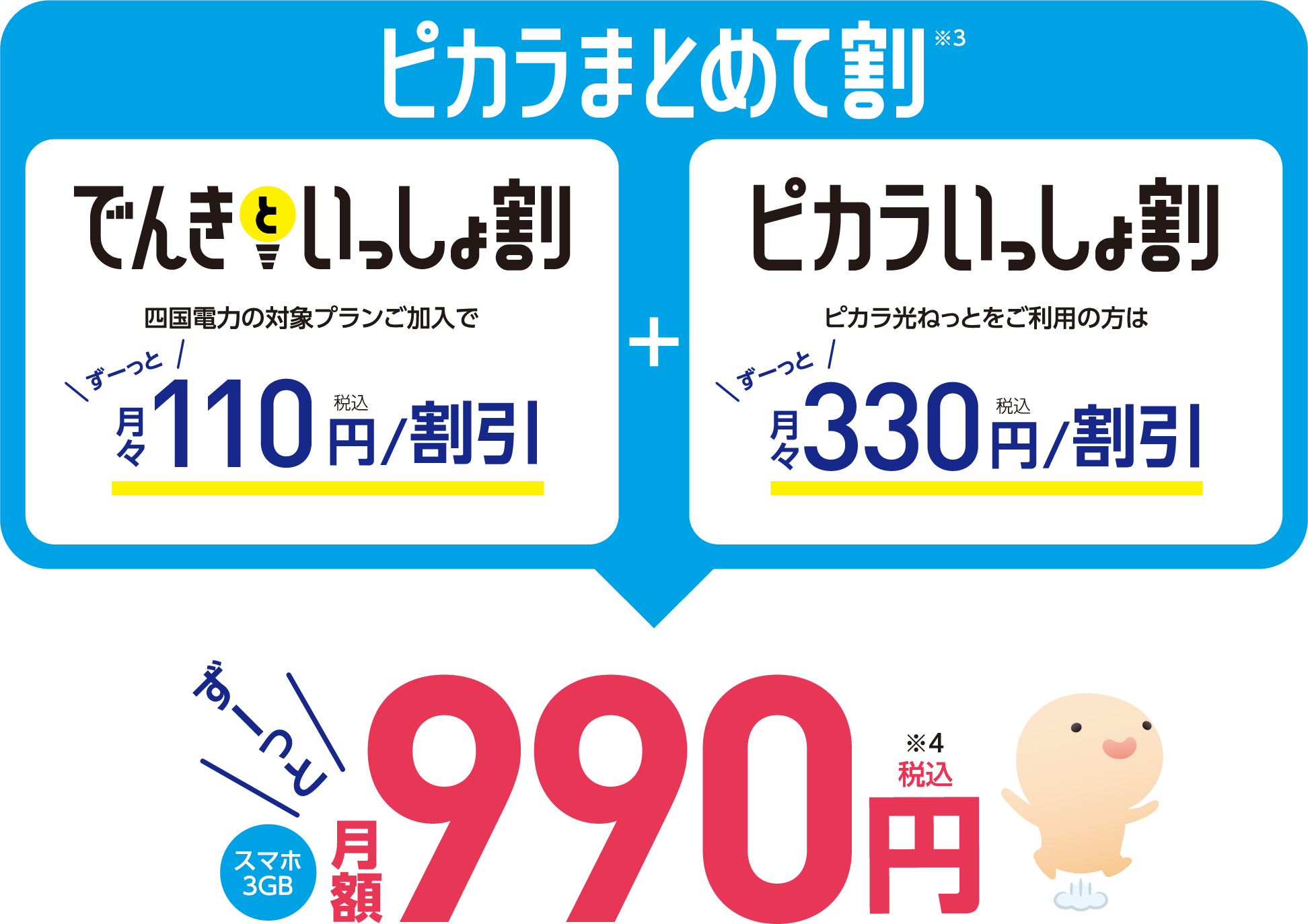 ピカラまとめて割（でんきといっしょ割＋ピカラいっしょ割）でずーっとスマホ3GB月額990円（税込）
