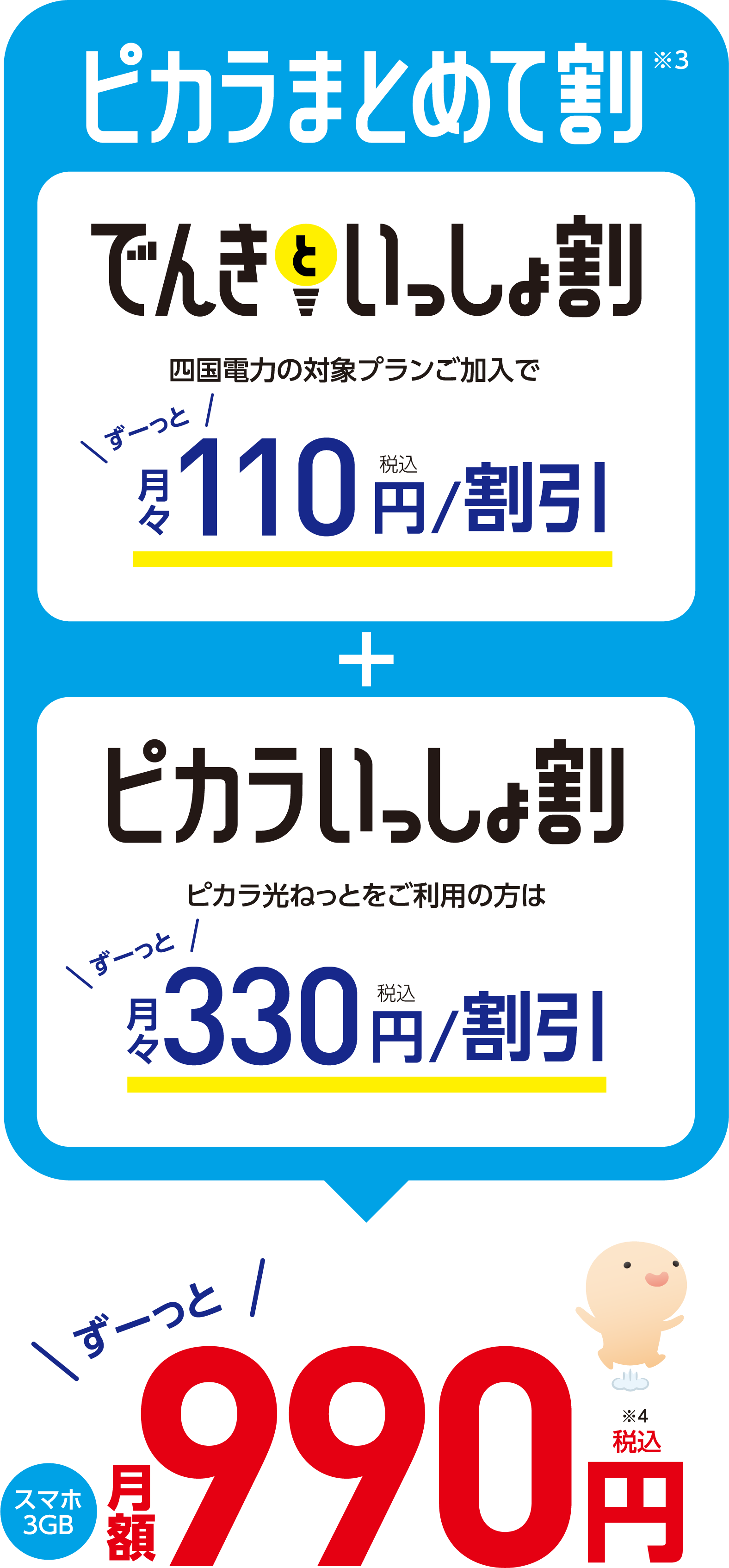 ピカラまとめて割（でんきといっしょ割＋ピカラいっしょ割）でずーっとスマホ3GB月額990円（税込）