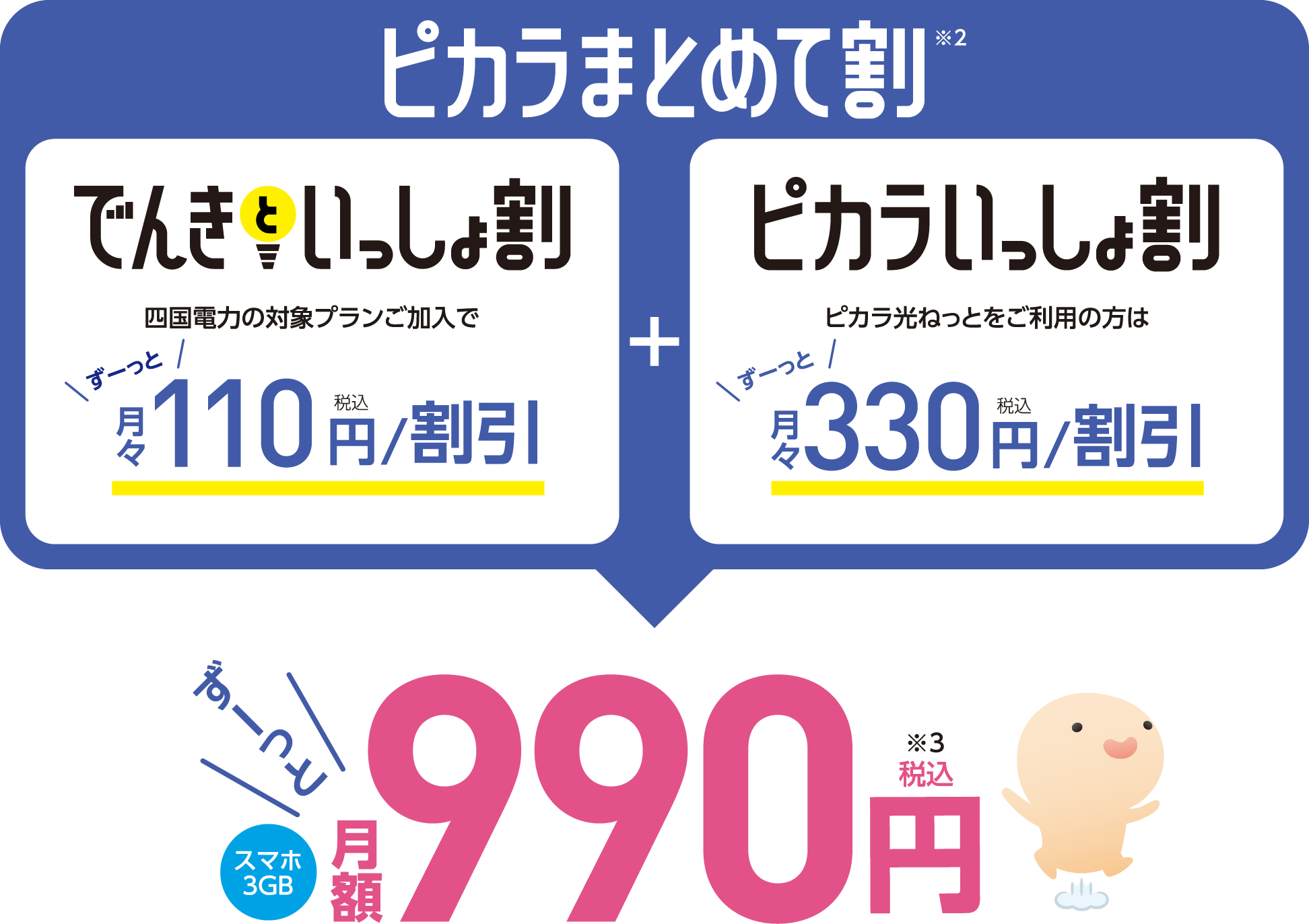 ピカラまとめて割（でんきといっしょ割＋ピカラいっしょ割）でずーっとスマホ3GB月額990円（税込）