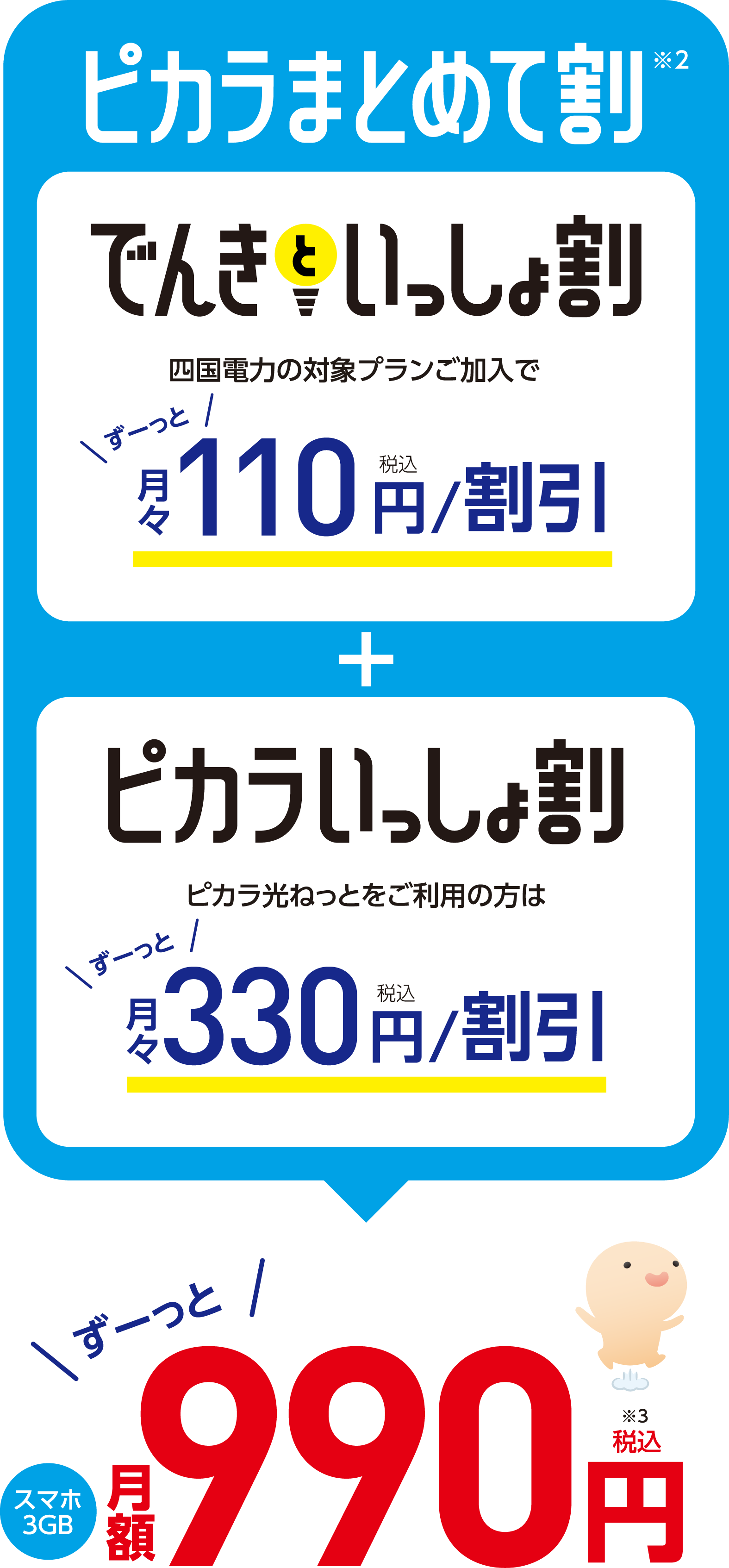 ピカラまとめて割（でんきといっしょ割＋ピカラいっしょ割）でずーっとスマホ3GB月額990円（税込）