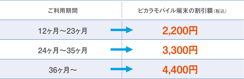 割引金額について