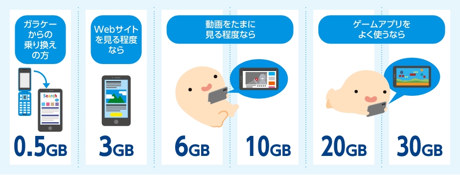 データ容量(0.5GB:ガラケーからの乗り換えの方)(3GB:Webサイトを見る程度なら)(6GB・10GB:動画をたまに見る程度なら)(20GB・30GB:ゲームアプリをよく使うなら)