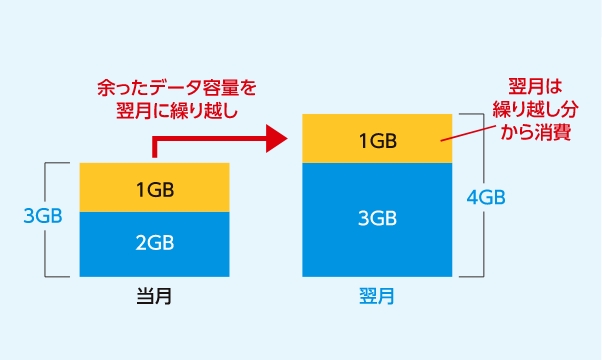 パケット繰り越し