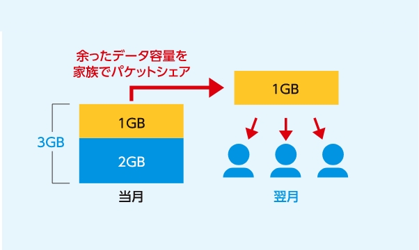 パケットシェア