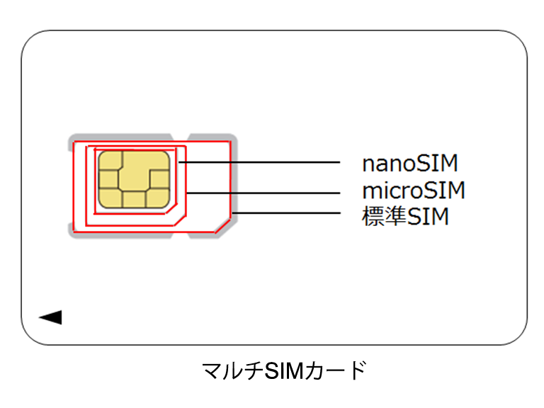 SプランはマルチSIMカードのイメージ