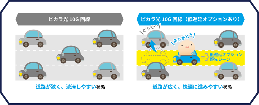 一般の10G回線とピカラ光 10G回線