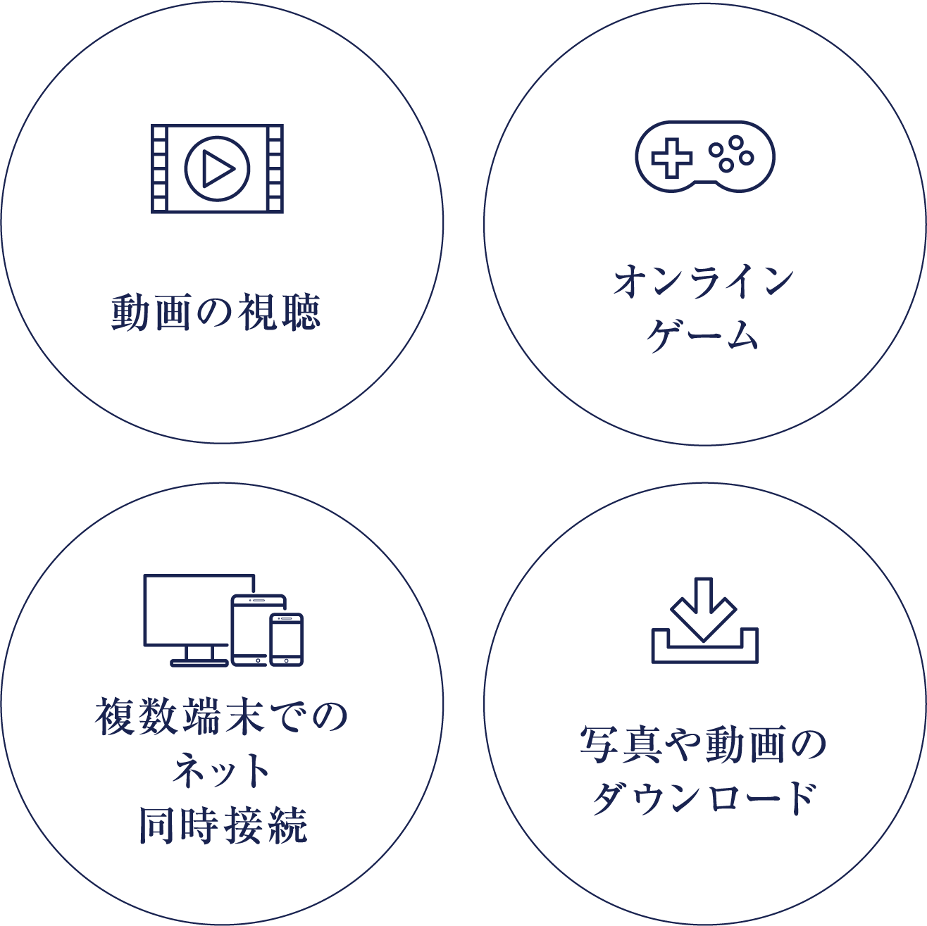 動画の試聴、オンラインゲーム、複数端末でのネット同時接続、写真や動画のダウンロード